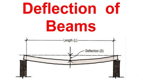 3x3 box steel deflection|what is beam deflection.